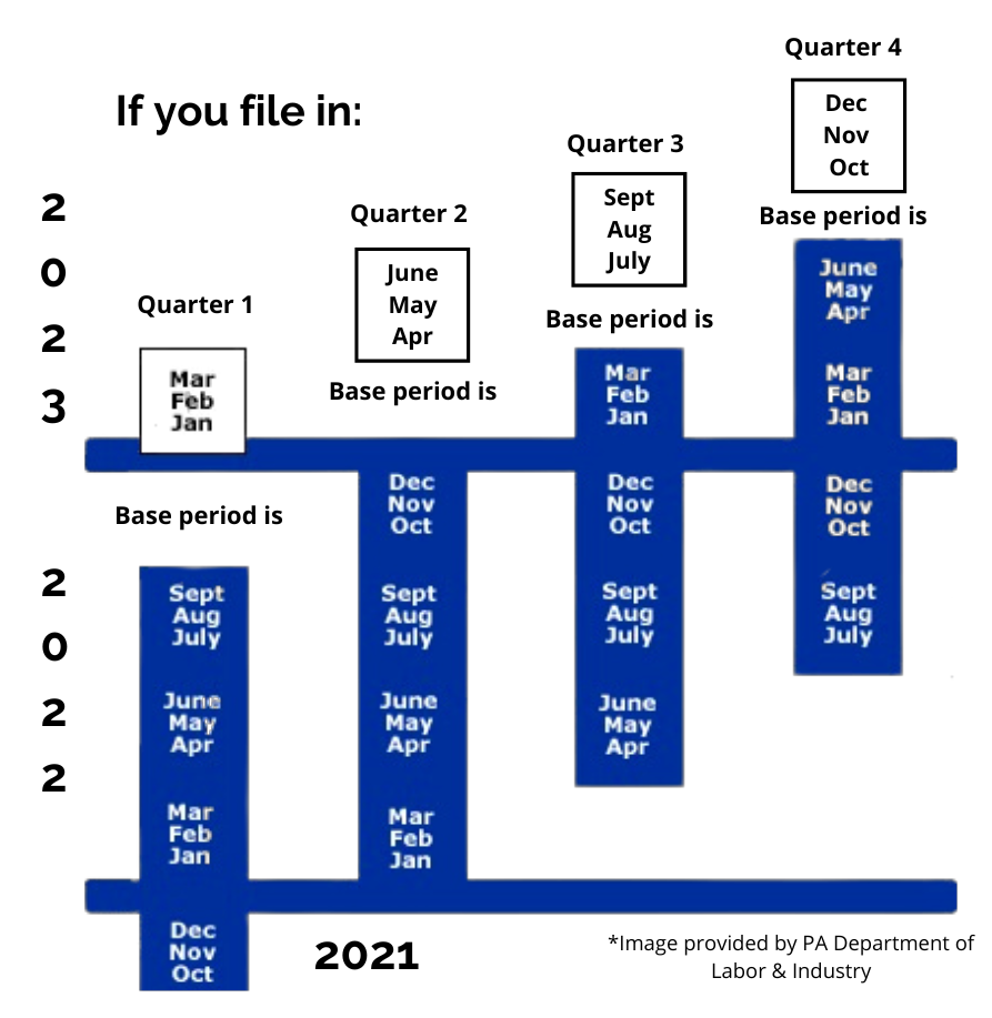 A diagram that shows what your base year is depending on what calendar quarter you file in.